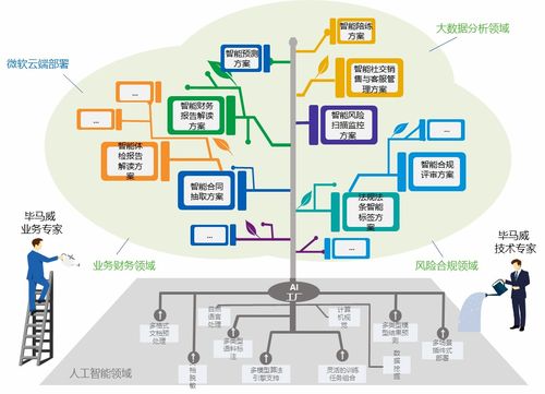 畢馬威AI工廠(chǎng)與微軟云技術(shù) 攜手推進(jìn)人工智能基礎(chǔ)軟件開(kāi)發(fā)