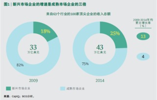 新興市場(chǎng)增長(zhǎng)引擎 全球領(lǐng)導(dǎo)者、挑戰(zhàn)者與咨詢(xún)管理的博弈